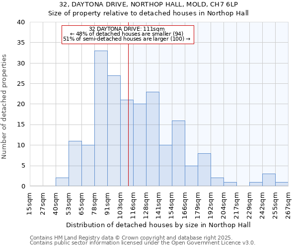 32, DAYTONA DRIVE, NORTHOP HALL, MOLD, CH7 6LP: Size of property relative to detached houses houses in Northop Hall
