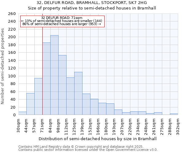 32, DELFUR ROAD, BRAMHALL, STOCKPORT, SK7 2HG: Size of property relative to semi-detached houses houses in Bramhall