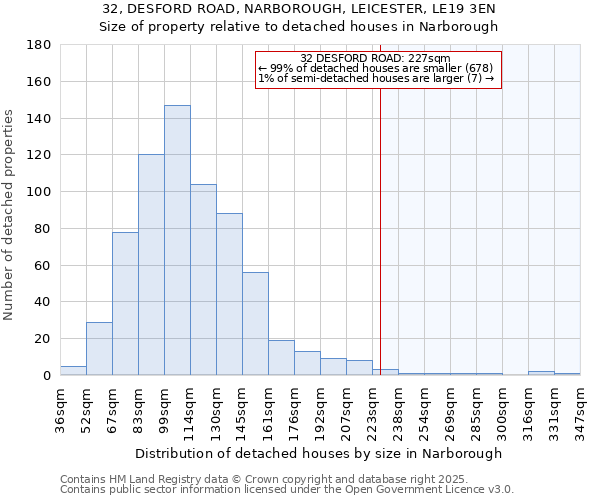 32, DESFORD ROAD, NARBOROUGH, LEICESTER, LE19 3EN: Size of property relative to detached houses houses in Narborough