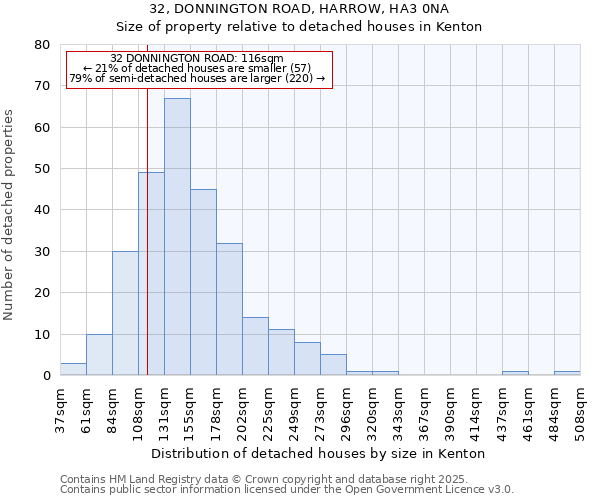32, DONNINGTON ROAD, HARROW, HA3 0NA: Size of property relative to detached houses houses in Kenton