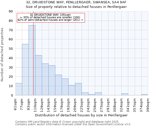 32, DRUIDSTONE WAY, PENLLERGAER, SWANSEA, SA4 9AF: Size of property relative to detached houses houses in Penllergaer