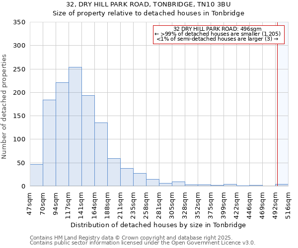 32, DRY HILL PARK ROAD, TONBRIDGE, TN10 3BU: Size of property relative to detached houses houses in Tonbridge