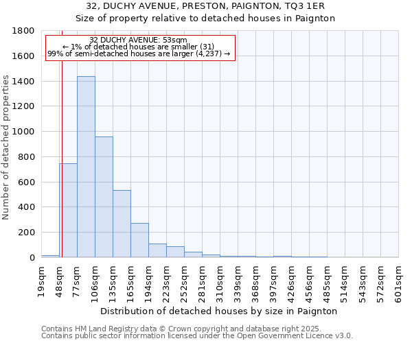 32, DUCHY AVENUE, PRESTON, PAIGNTON, TQ3 1ER: Size of property relative to detached houses houses in Paignton