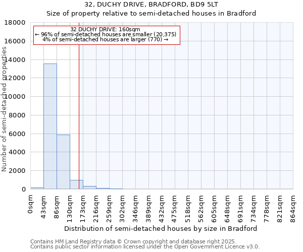 32, DUCHY DRIVE, BRADFORD, BD9 5LT: Size of property relative to semi-detached houses houses in Bradford