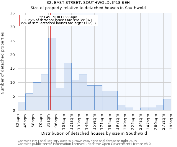 32, EAST STREET, SOUTHWOLD, IP18 6EH: Size of property relative to detached houses houses in Southwold
