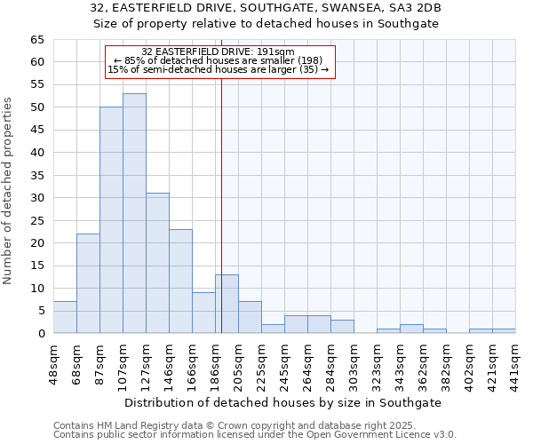 32, EASTERFIELD DRIVE, SOUTHGATE, SWANSEA, SA3 2DB: Size of property relative to detached houses houses in Southgate