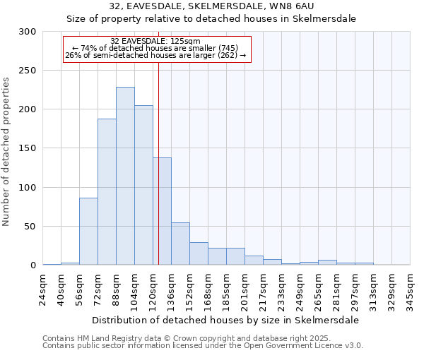 32, EAVESDALE, SKELMERSDALE, WN8 6AU: Size of property relative to detached houses houses in Skelmersdale