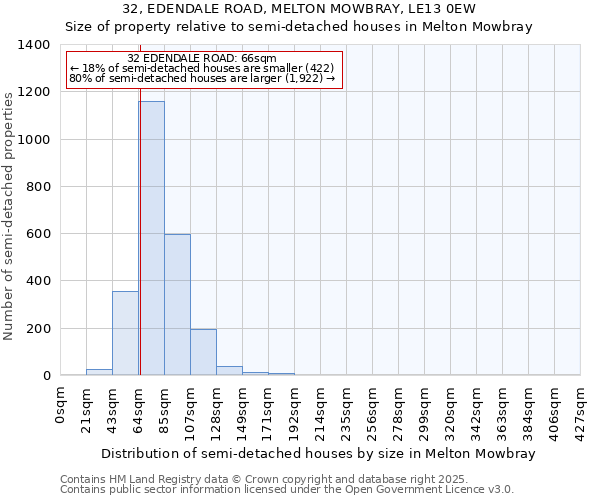 32, EDENDALE ROAD, MELTON MOWBRAY, LE13 0EW: Size of property relative to semi-detached houses houses in Melton Mowbray