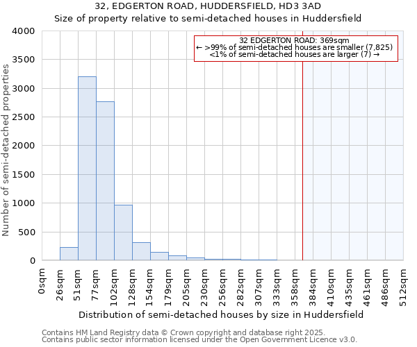 32, EDGERTON ROAD, HUDDERSFIELD, HD3 3AD: Size of property relative to semi-detached houses houses in Huddersfield