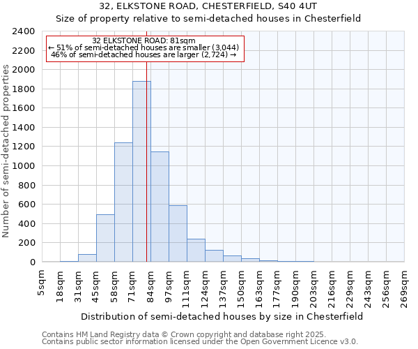 32, ELKSTONE ROAD, CHESTERFIELD, S40 4UT: Size of property relative to semi-detached houses houses in Chesterfield