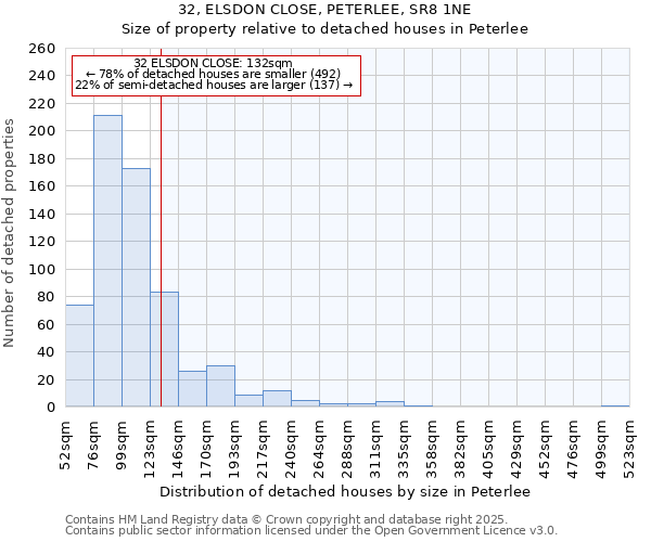 32, ELSDON CLOSE, PETERLEE, SR8 1NE: Size of property relative to detached houses houses in Peterlee