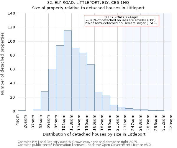 32, ELY ROAD, LITTLEPORT, ELY, CB6 1HQ: Size of property relative to detached houses houses in Littleport