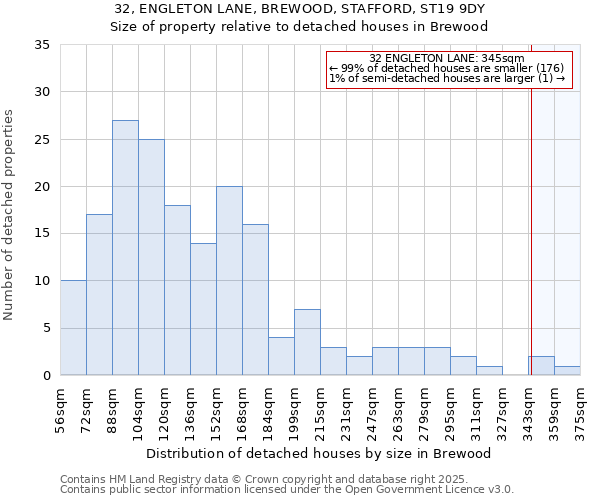 32, ENGLETON LANE, BREWOOD, STAFFORD, ST19 9DY: Size of property relative to detached houses houses in Brewood