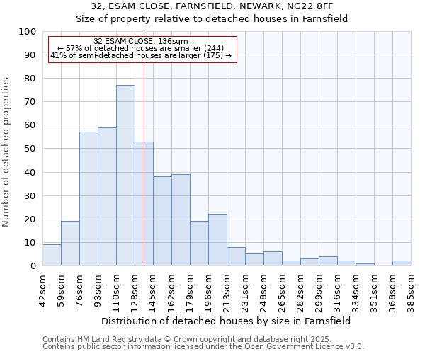 32, ESAM CLOSE, FARNSFIELD, NEWARK, NG22 8FF: Size of property relative to detached houses houses in Farnsfield