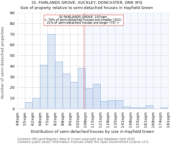 32, FAIRLANDS GROVE, AUCKLEY, DONCASTER, DN9 3FQ: Size of property relative to semi-detached houses houses in Hayfield Green