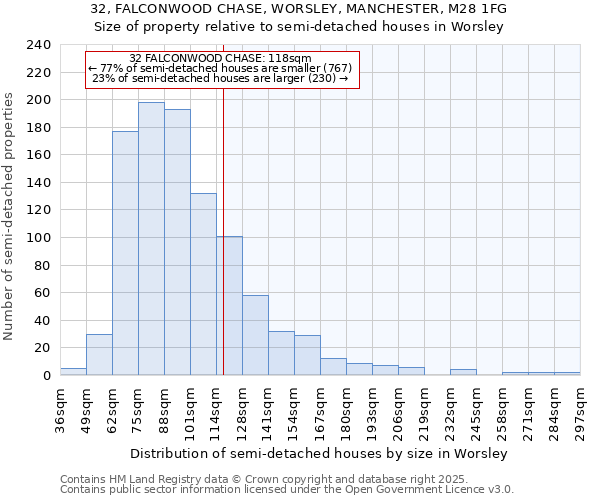 32, FALCONWOOD CHASE, WORSLEY, MANCHESTER, M28 1FG: Size of property relative to semi-detached houses houses in Worsley