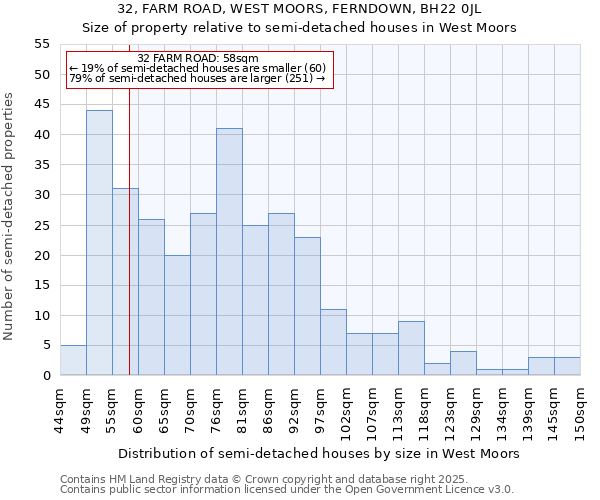 32, FARM ROAD, WEST MOORS, FERNDOWN, BH22 0JL: Size of property relative to semi-detached houses houses in West Moors