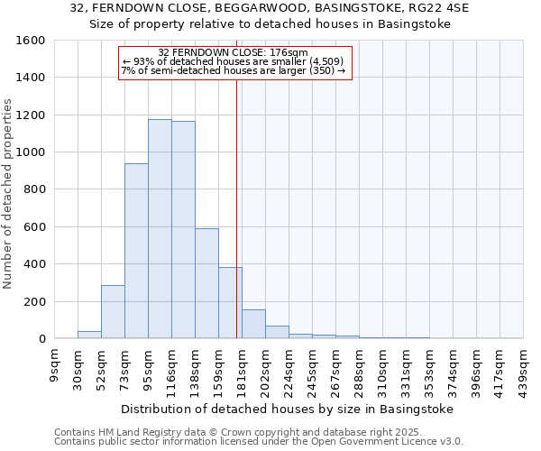 32, FERNDOWN CLOSE, BEGGARWOOD, BASINGSTOKE, RG22 4SE: Size of property relative to detached houses houses in Basingstoke