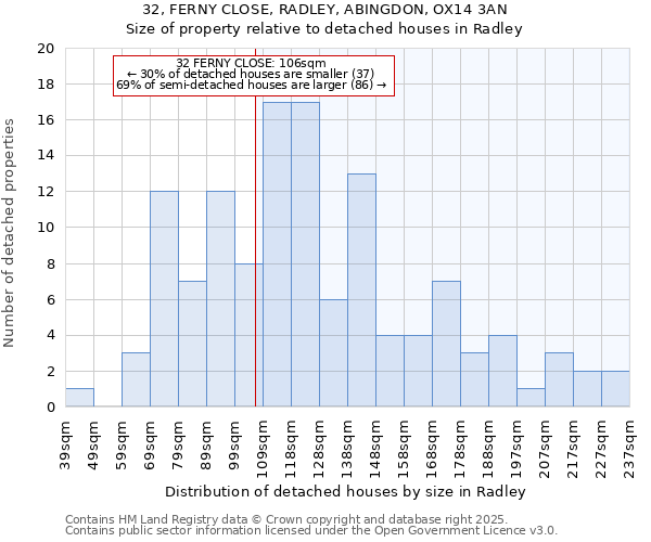 32, FERNY CLOSE, RADLEY, ABINGDON, OX14 3AN: Size of property relative to detached houses houses in Radley
