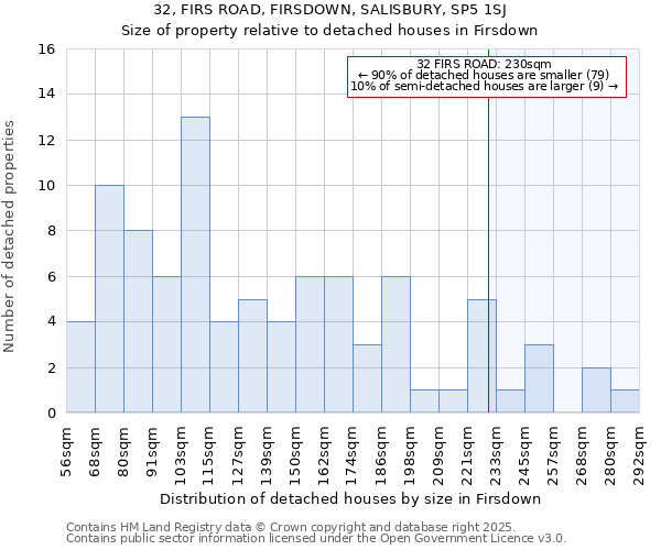 32, FIRS ROAD, FIRSDOWN, SALISBURY, SP5 1SJ: Size of property relative to detached houses houses in Firsdown
