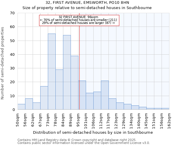 32, FIRST AVENUE, EMSWORTH, PO10 8HN: Size of property relative to semi-detached houses houses in Southbourne