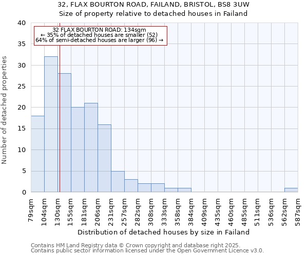 32, FLAX BOURTON ROAD, FAILAND, BRISTOL, BS8 3UW: Size of property relative to detached houses houses in Failand