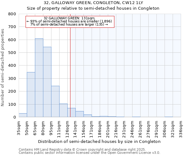 32, GALLOWAY GREEN, CONGLETON, CW12 1LY: Size of property relative to semi-detached houses houses in Congleton