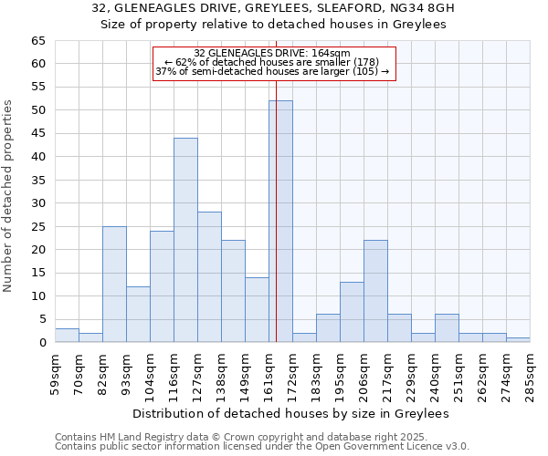 32, GLENEAGLES DRIVE, GREYLEES, SLEAFORD, NG34 8GH: Size of property relative to detached houses houses in Greylees
