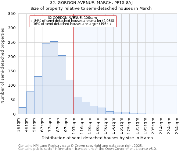 32, GORDON AVENUE, MARCH, PE15 8AJ: Size of property relative to semi-detached houses houses in March