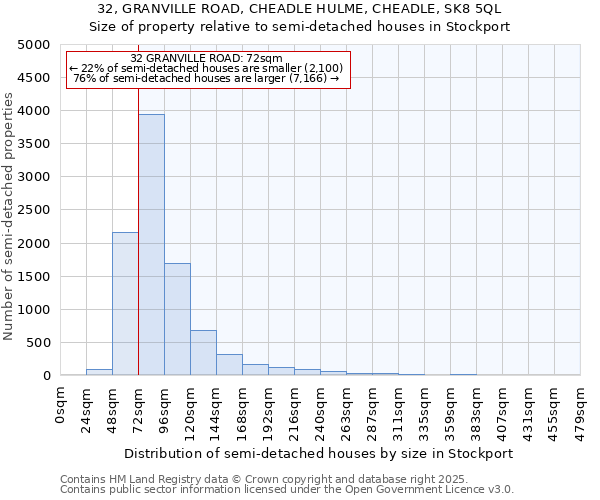 32, GRANVILLE ROAD, CHEADLE HULME, CHEADLE, SK8 5QL: Size of property relative to semi-detached houses houses in Stockport