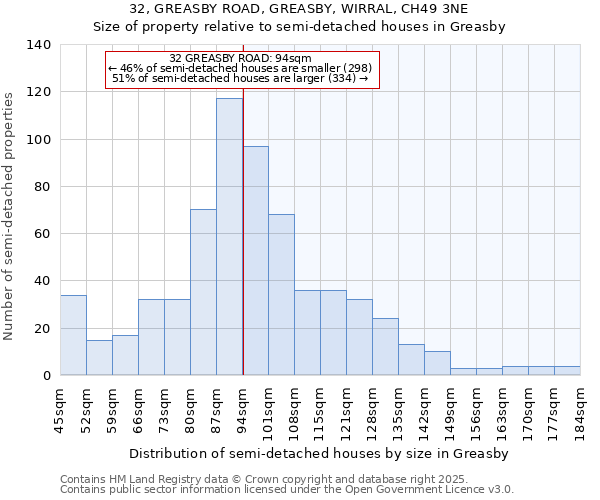 32, GREASBY ROAD, GREASBY, WIRRAL, CH49 3NE: Size of property relative to semi-detached houses houses in Greasby