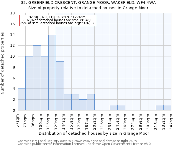 32, GREENFIELD CRESCENT, GRANGE MOOR, WAKEFIELD, WF4 4WA: Size of property relative to detached houses houses in Grange Moor