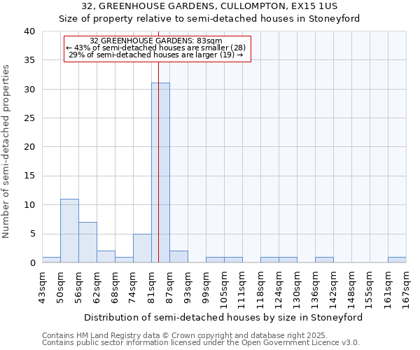 32, GREENHOUSE GARDENS, CULLOMPTON, EX15 1US: Size of property relative to semi-detached houses houses in Stoneyford
