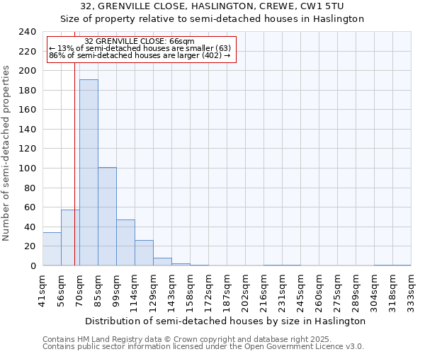 32, GRENVILLE CLOSE, HASLINGTON, CREWE, CW1 5TU: Size of property relative to semi-detached houses houses in Haslington