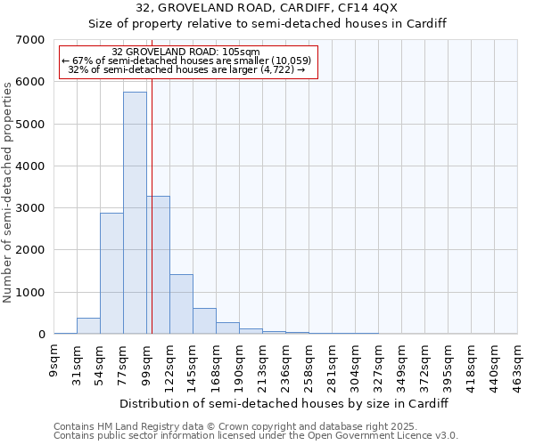 32, GROVELAND ROAD, CARDIFF, CF14 4QX: Size of property relative to semi-detached houses houses in Cardiff