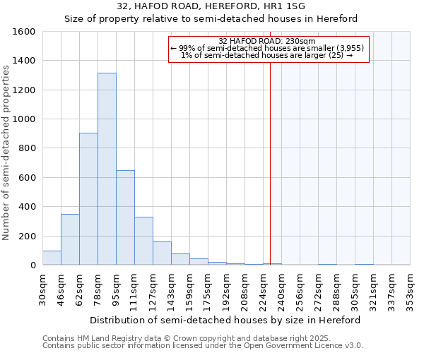 32, HAFOD ROAD, HEREFORD, HR1 1SG: Size of property relative to semi-detached houses houses in Hereford