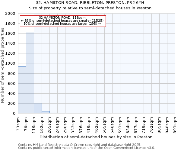 32, HAMILTON ROAD, RIBBLETON, PRESTON, PR2 6YH: Size of property relative to semi-detached houses houses in Preston