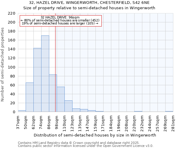 32, HAZEL DRIVE, WINGERWORTH, CHESTERFIELD, S42 6NE: Size of property relative to semi-detached houses houses in Wingerworth