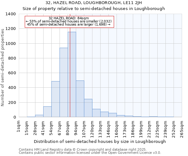 32, HAZEL ROAD, LOUGHBOROUGH, LE11 2JH: Size of property relative to semi-detached houses houses in Loughborough