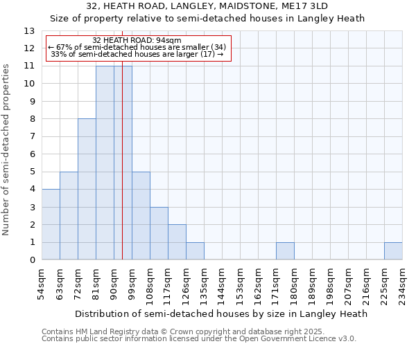 32, HEATH ROAD, LANGLEY, MAIDSTONE, ME17 3LD: Size of property relative to semi-detached houses houses in Langley Heath