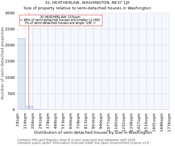 32, HEATHERLAW, WASHINGTON, NE37 1JX: Size of property relative to semi-detached houses houses in Washington