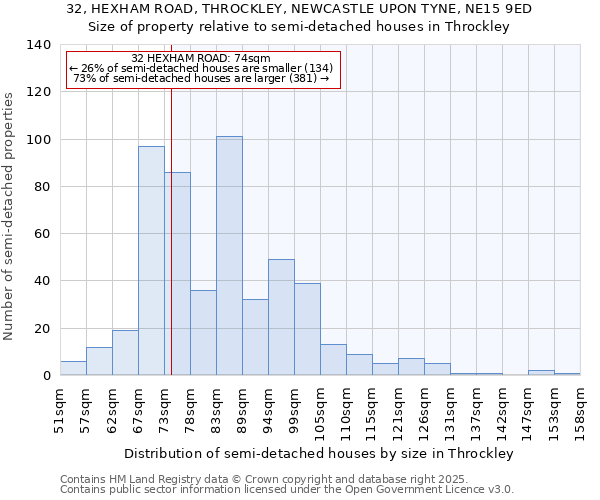 32, HEXHAM ROAD, THROCKLEY, NEWCASTLE UPON TYNE, NE15 9ED: Size of property relative to semi-detached houses houses in Throckley