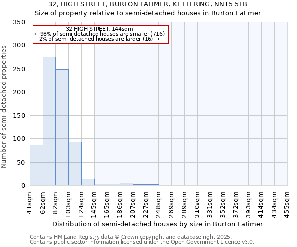 32, HIGH STREET, BURTON LATIMER, KETTERING, NN15 5LB: Size of property relative to semi-detached houses houses in Burton Latimer