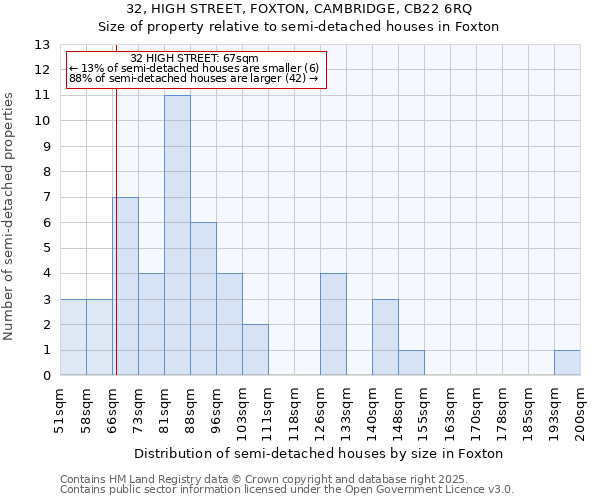 32, HIGH STREET, FOXTON, CAMBRIDGE, CB22 6RQ: Size of property relative to semi-detached houses houses in Foxton