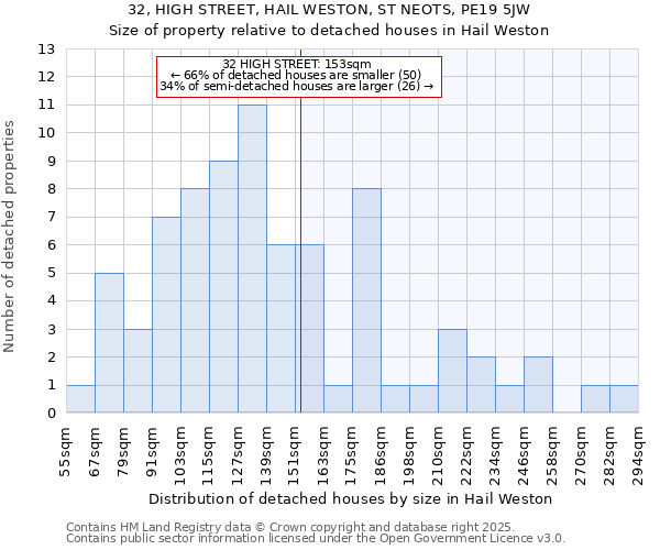 32, HIGH STREET, HAIL WESTON, ST NEOTS, PE19 5JW: Size of property relative to detached houses houses in Hail Weston