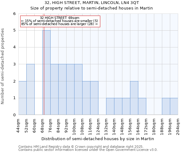 32, HIGH STREET, MARTIN, LINCOLN, LN4 3QT: Size of property relative to semi-detached houses houses in Martin