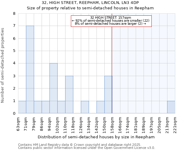 32, HIGH STREET, REEPHAM, LINCOLN, LN3 4DP: Size of property relative to semi-detached houses houses in Reepham