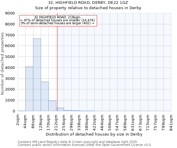 32, HIGHFIELD ROAD, DERBY, DE22 1GZ: Size of property relative to detached houses houses in Derby