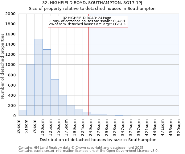 32, HIGHFIELD ROAD, SOUTHAMPTON, SO17 1PJ: Size of property relative to detached houses houses in Southampton