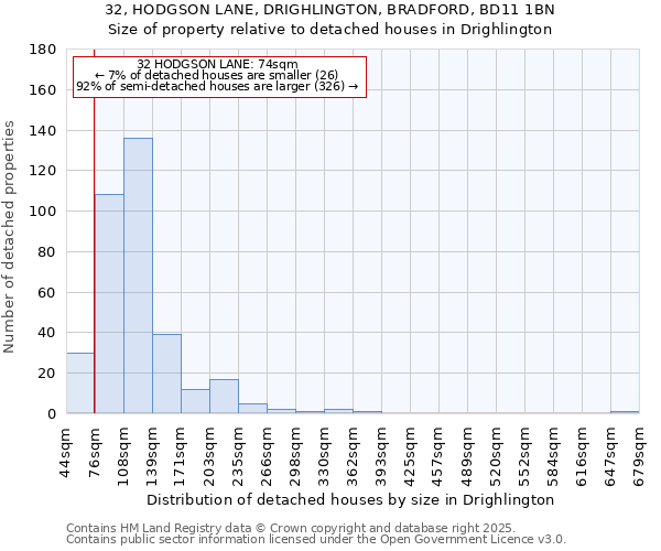 32, HODGSON LANE, DRIGHLINGTON, BRADFORD, BD11 1BN: Size of property relative to detached houses houses in Drighlington
